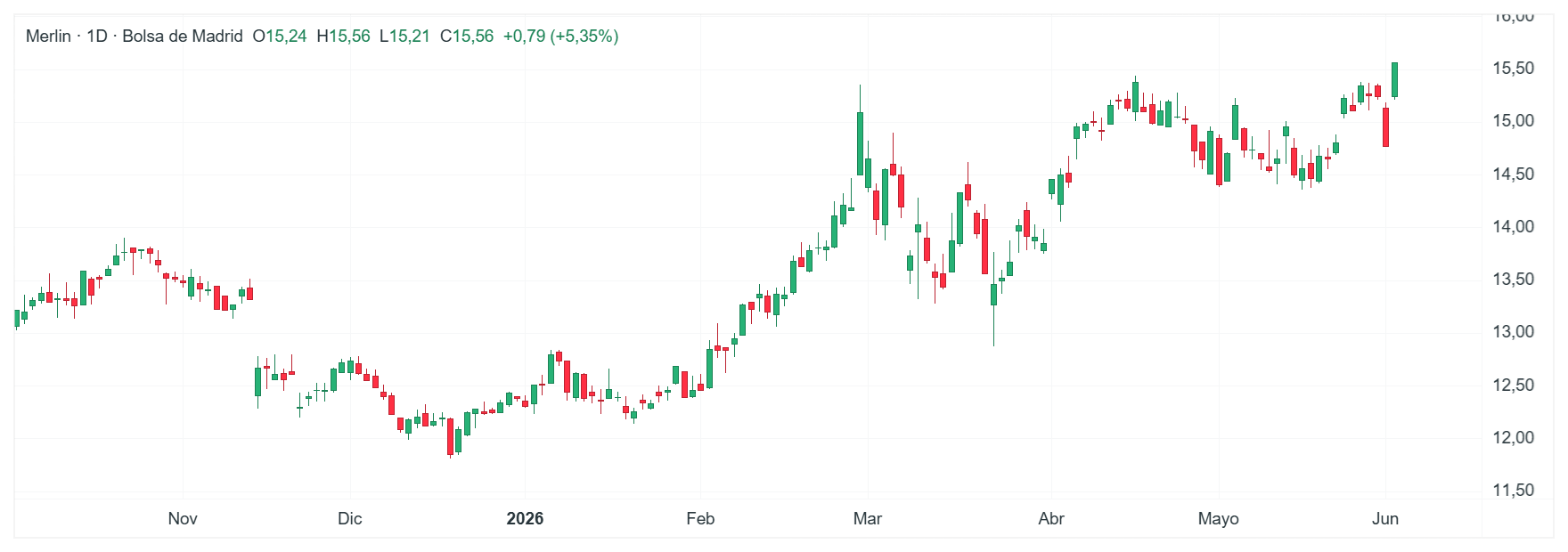 GrÃ¡fico con la cotizaciÃ³n de las acciones de Merlin