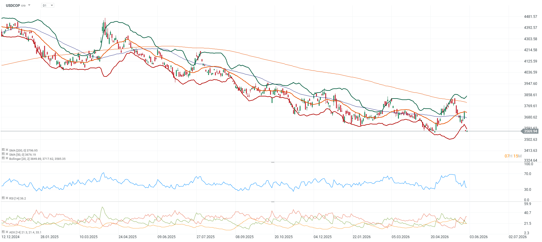 Gr4afico diario del dolar en colombia