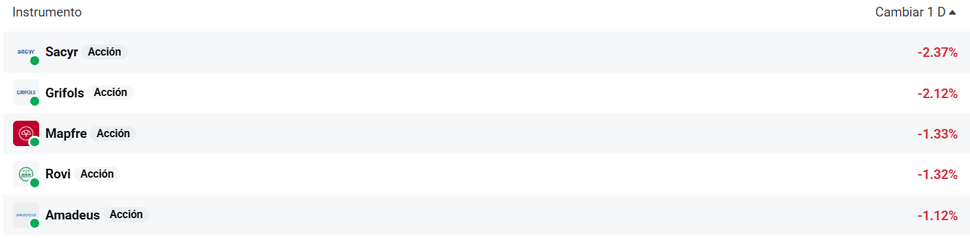 Tabla con las empresas del Ibex 35 que mÃ¡s caen