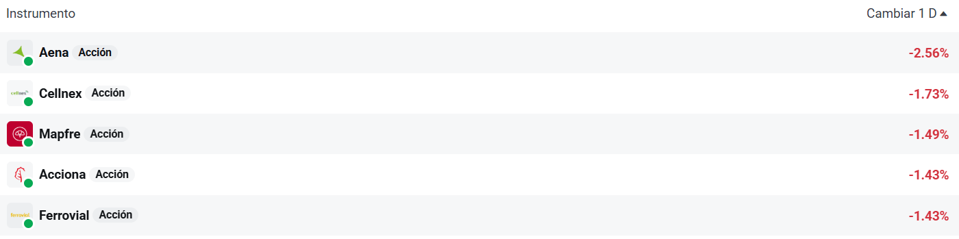 Empresas del Ibex 35 que mÃ¡s caen