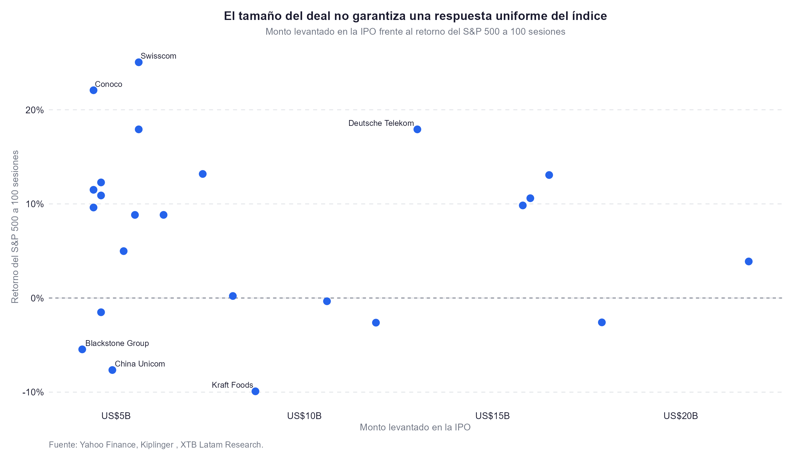 tamaÃ±o de la ipo versus el sp500
