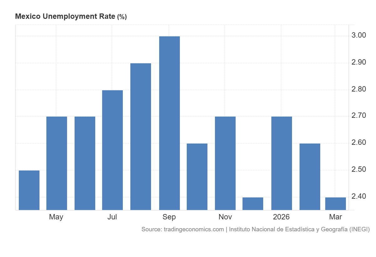 La tasa de desempleo de mexico en el ultimo aÃ±o