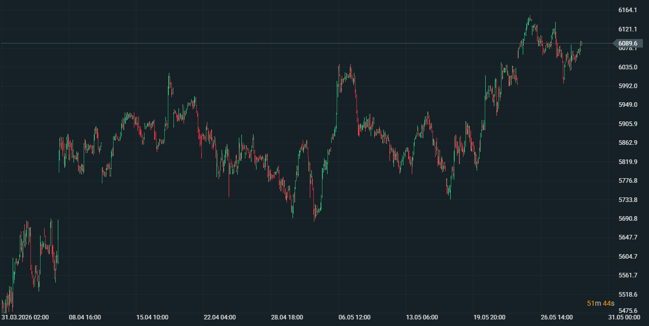 GrÃ¡fico del futuro del Eurostoxx 50 con velas de una hora