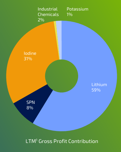 ingreso por categoria