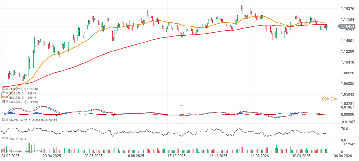 Gráfico del EUR/USD con velas diarias