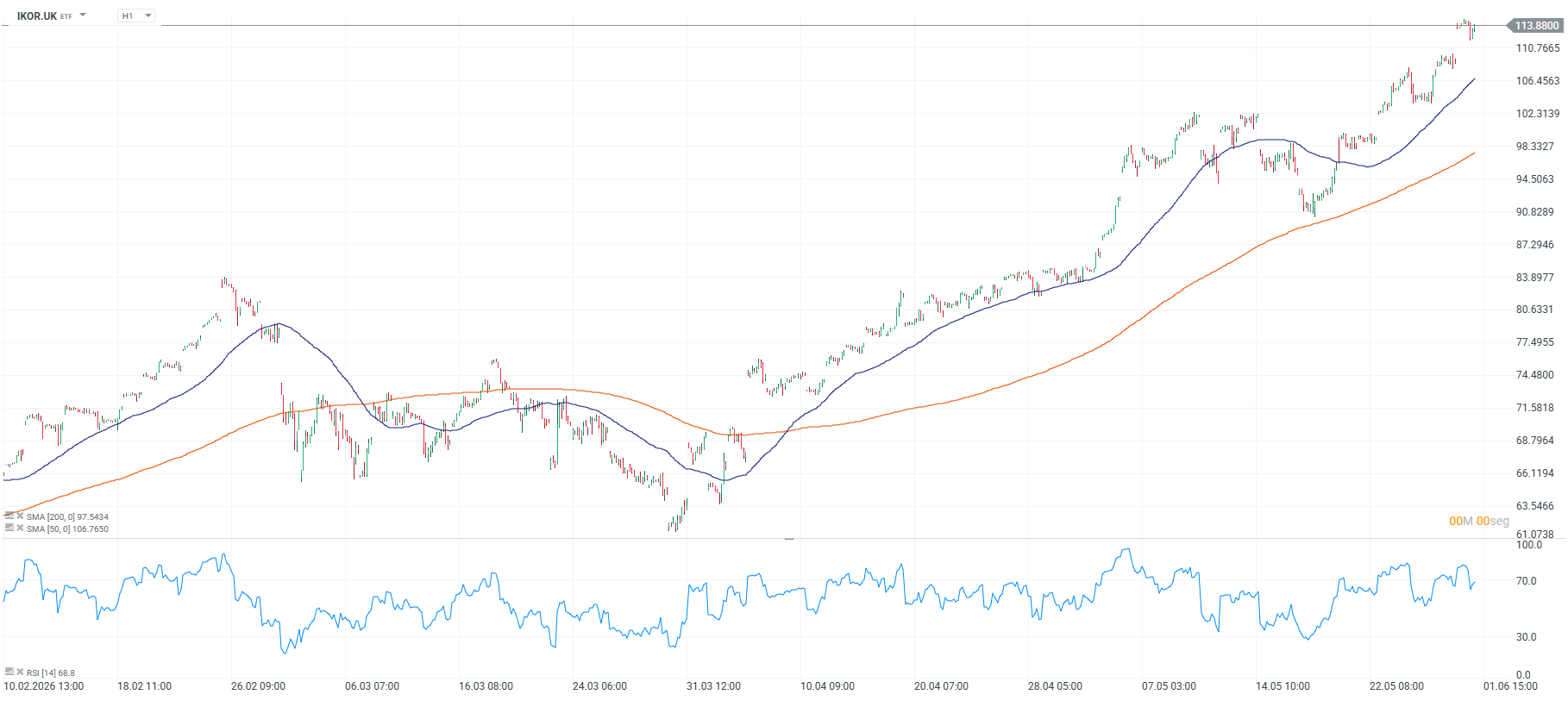Grafico del msci korea