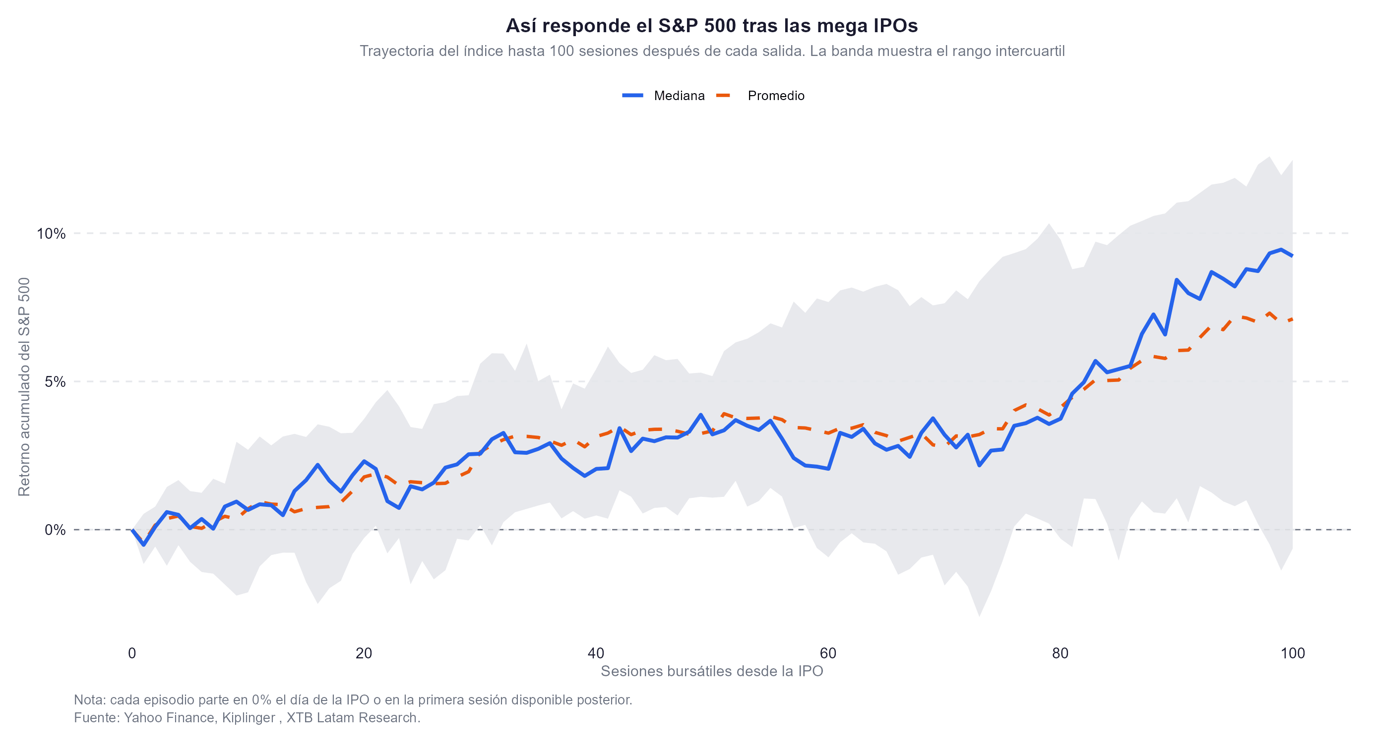 trayectoria del sp500 tras mega ipos