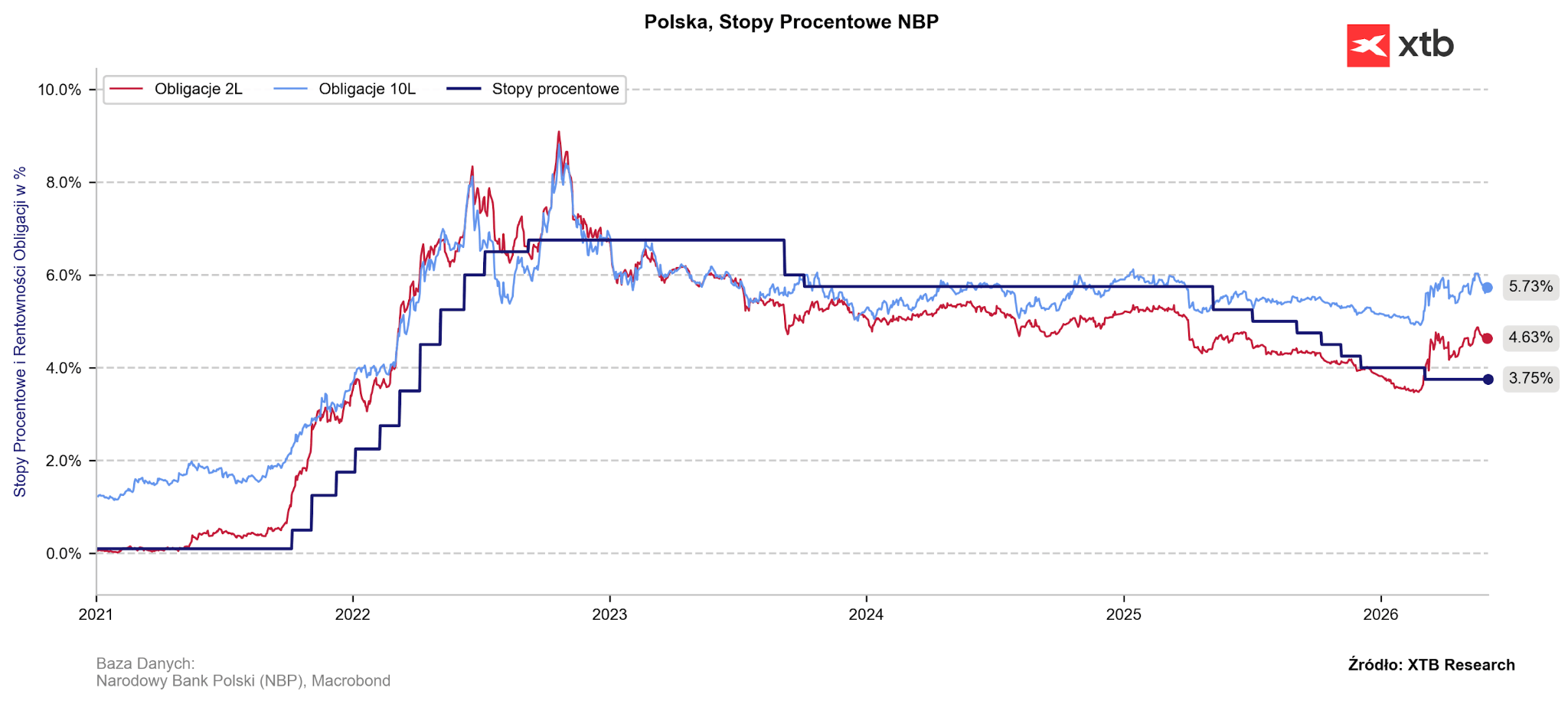 Wykres 1: Stopy procentowe i rentownoÅÄ obligacji w Polsce