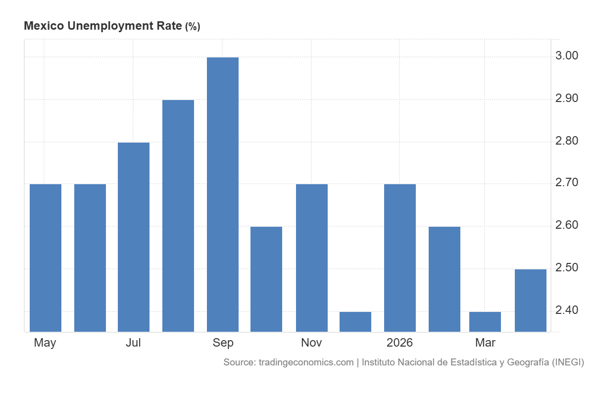 Grafico de la tasa de desempleo