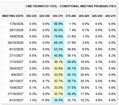 Tabla de probabilidades de la Fed