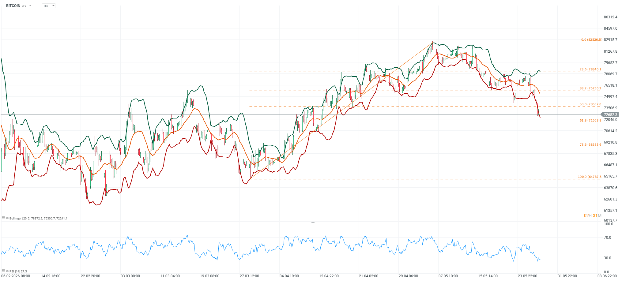Grafico de cuatro horas del bitcoin