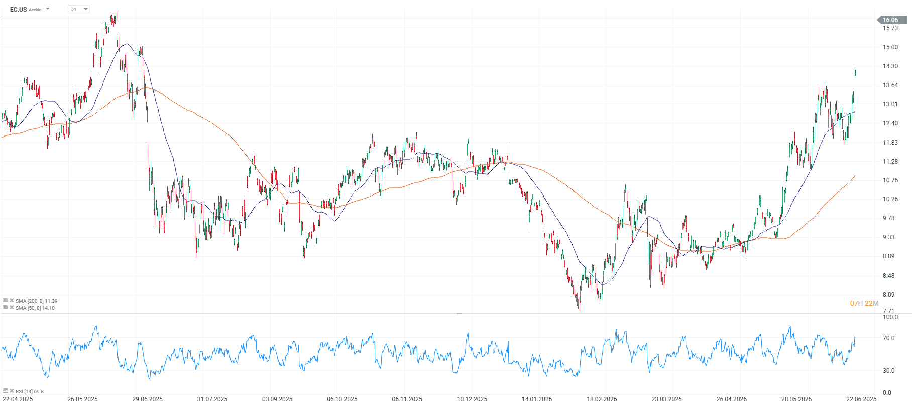 Grafico de las acciones de Ecopetrol