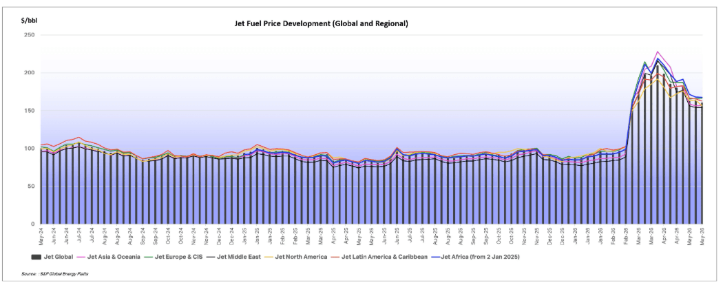 Grafico de los precios de jet fuel