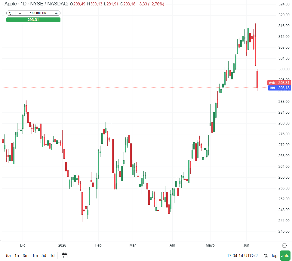 GrÃ¡fico con la cotizaciÃ³n de las acciones de Apple