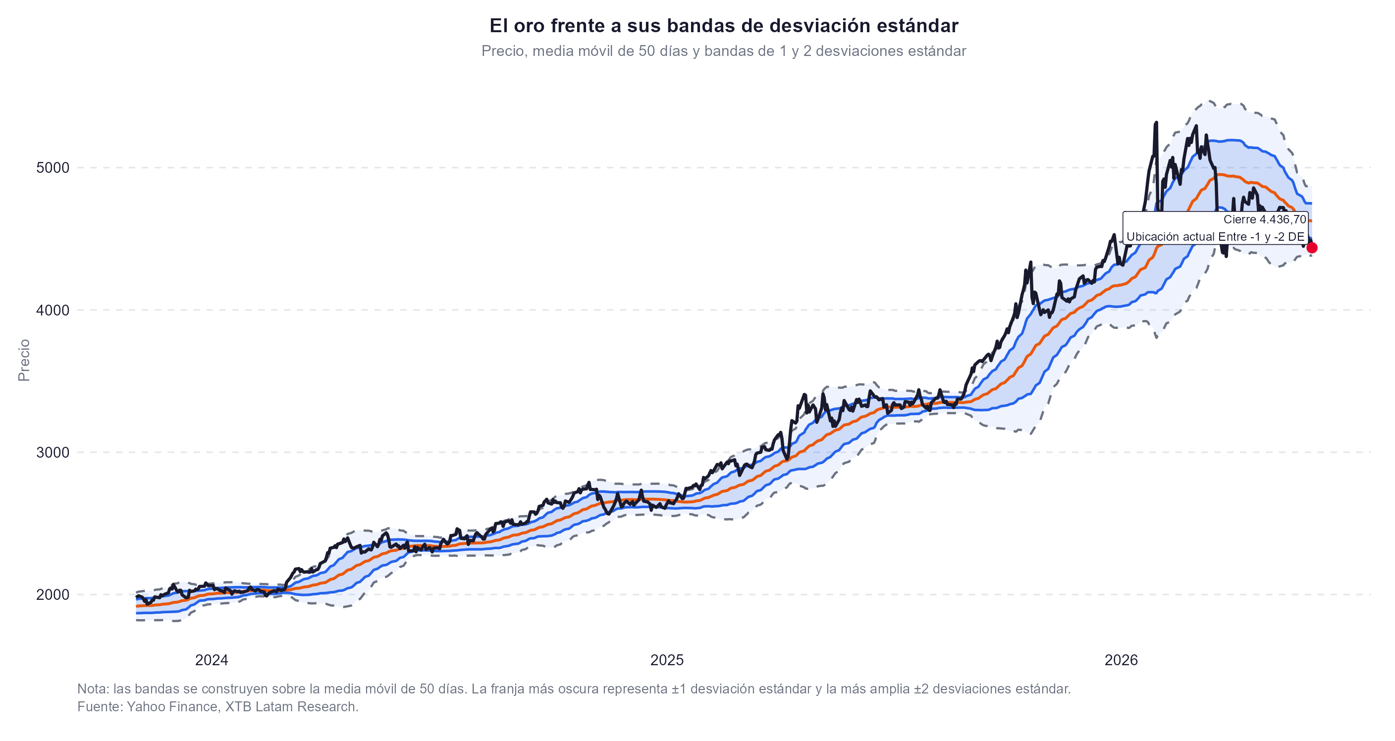 deviacion estandar del oro