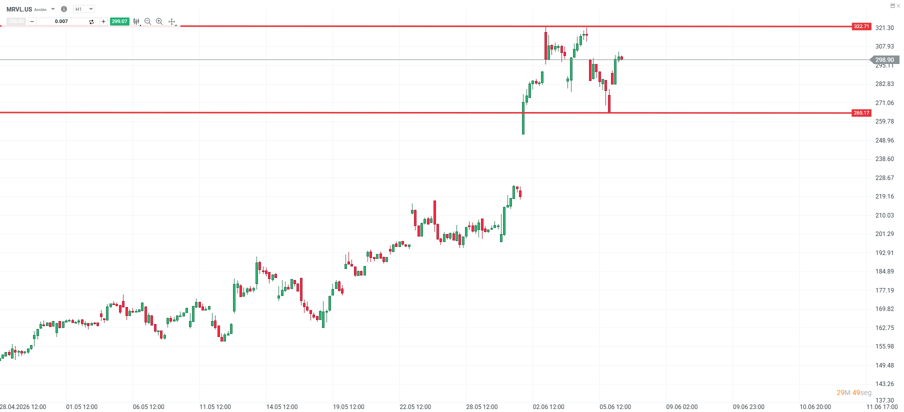 grafico marvell