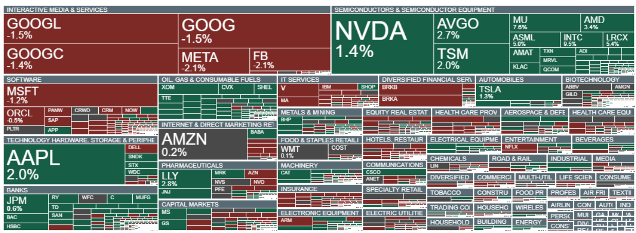 Heatmap US Aktien