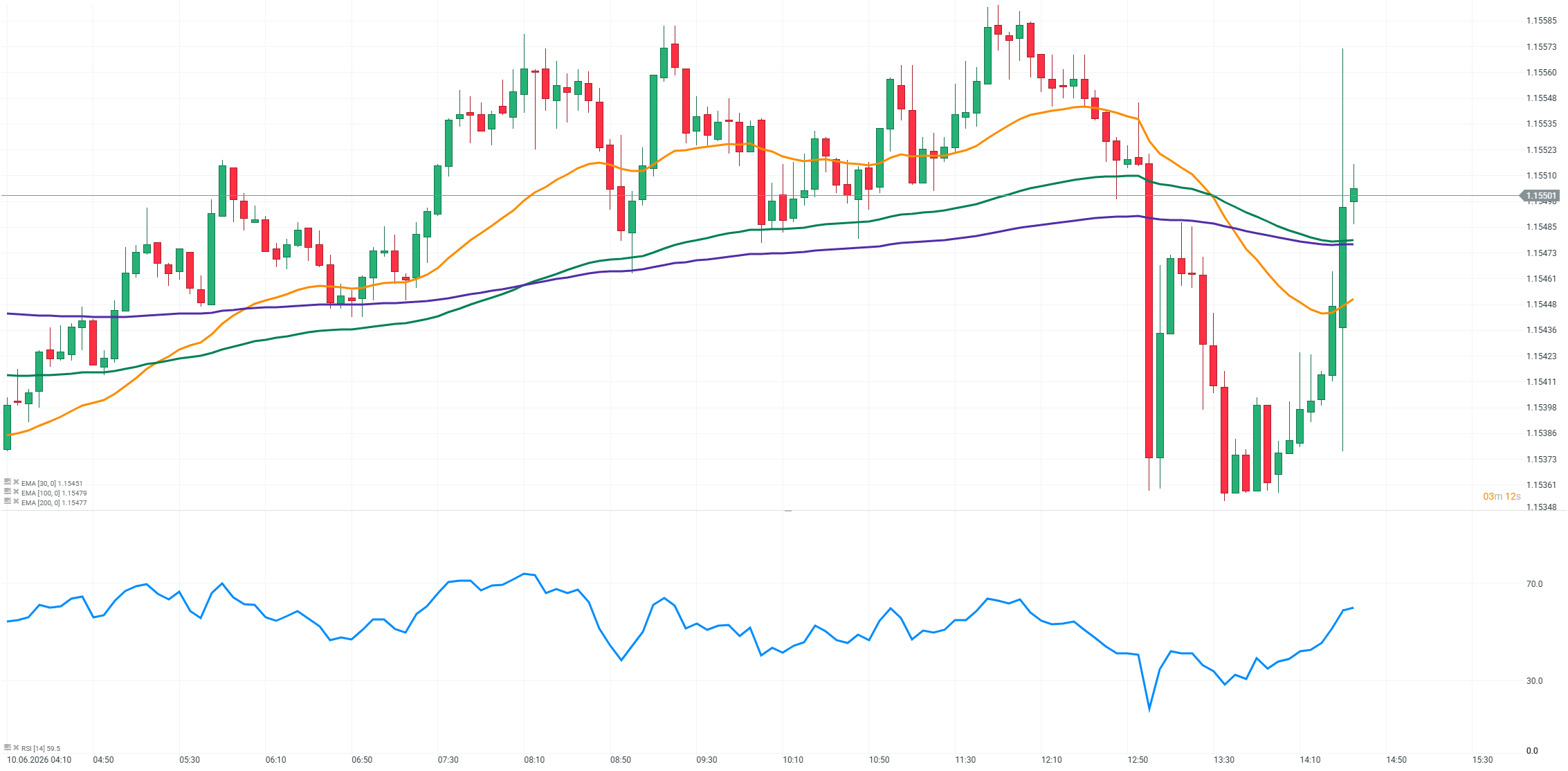 GrÃ¡fico del euro-dÃ³lar con velas de 15 minutos