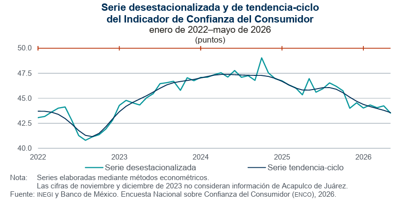 Grafico de la confianza del consumidor en mexico