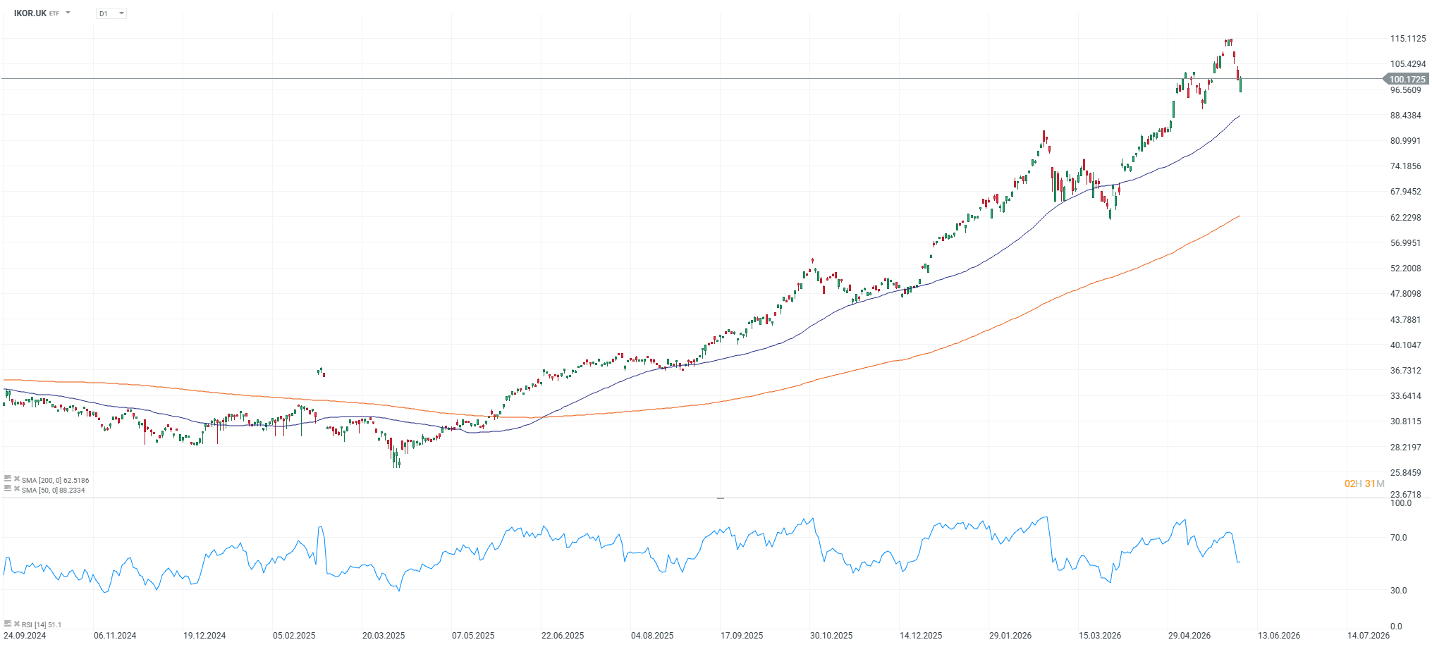msci corea