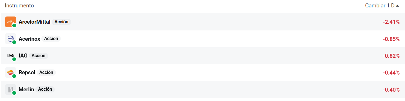 Tabla con las acciones que mÃ¡s caen del Ibex 35