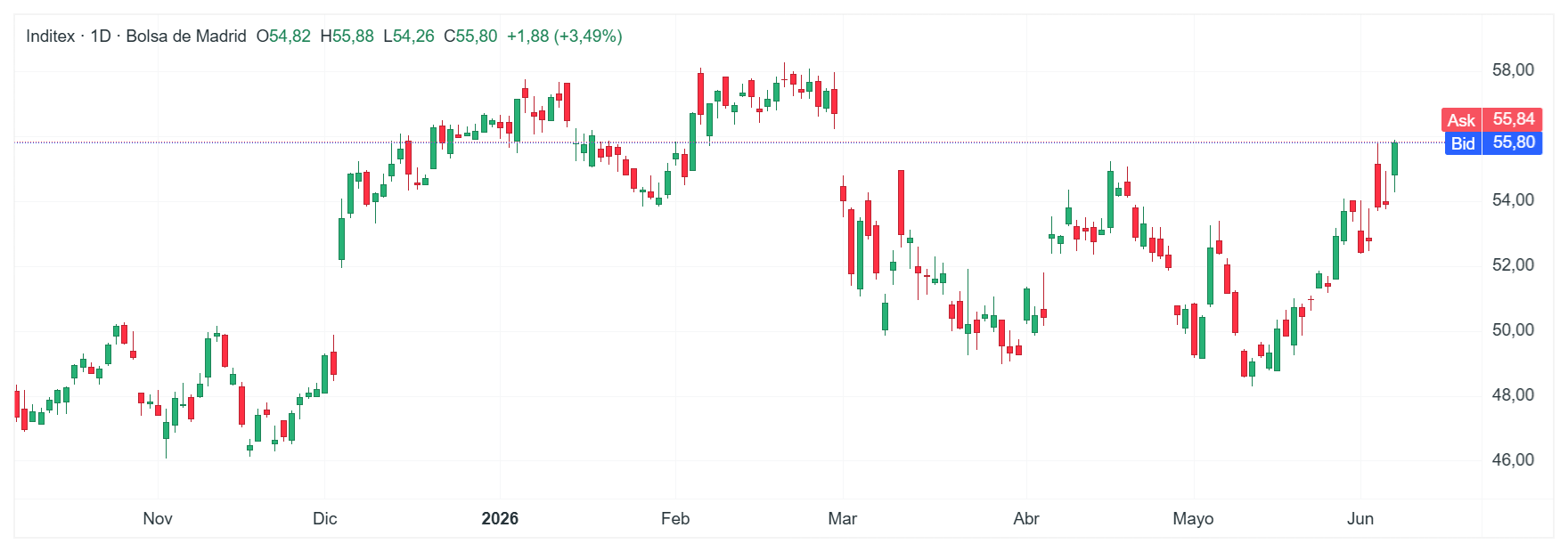 GrÃ¡fico con la cotizaciÃ³n de las acciones de Inditex