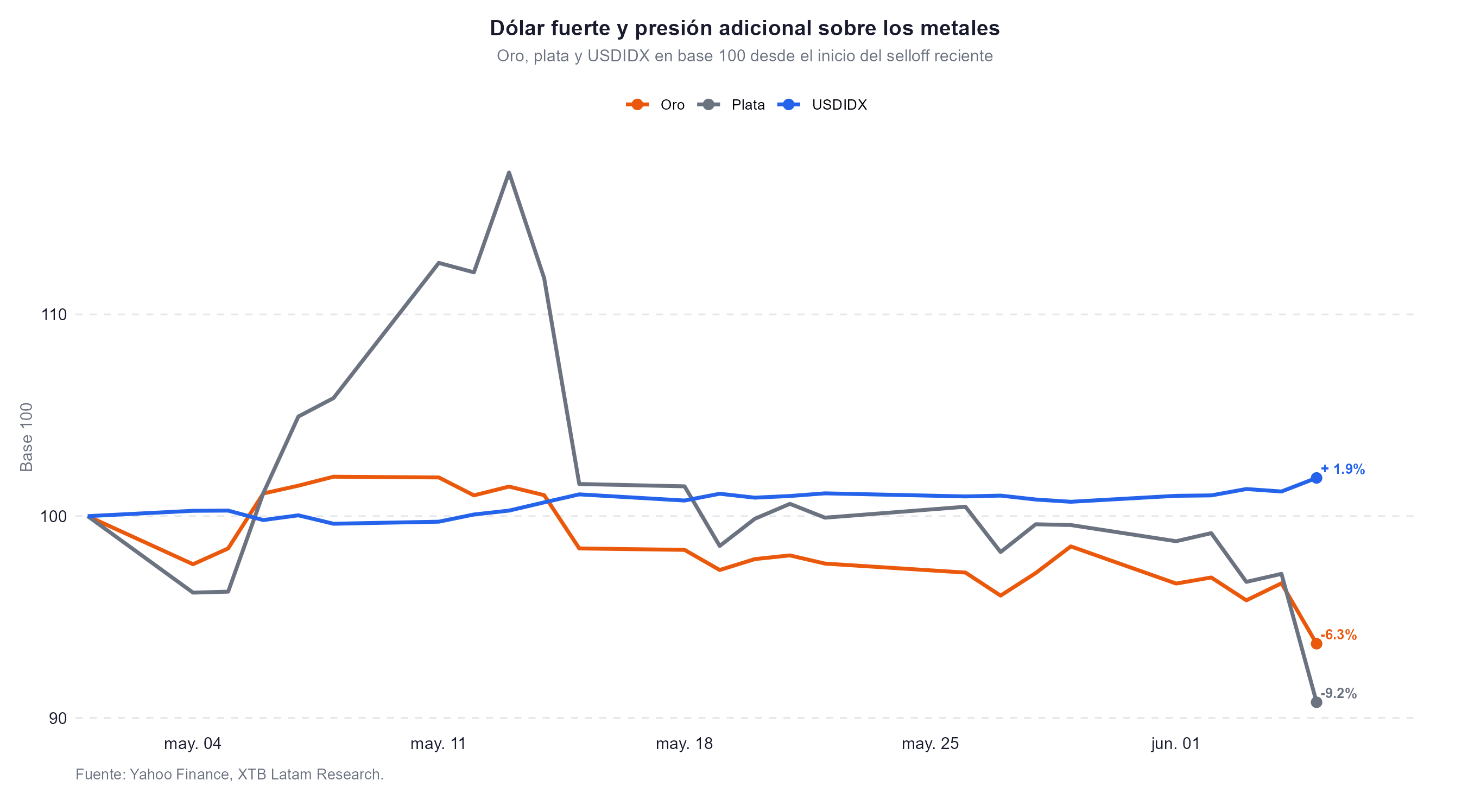grafico del oro y de la plata contra el dolar