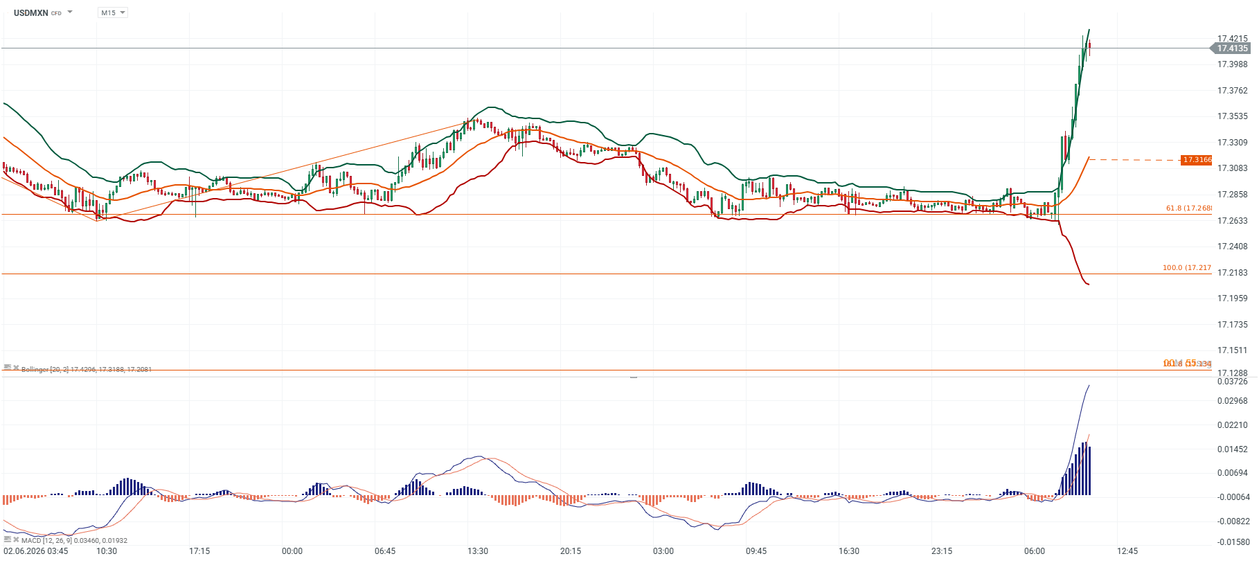 Grafico del dolar en Mexico