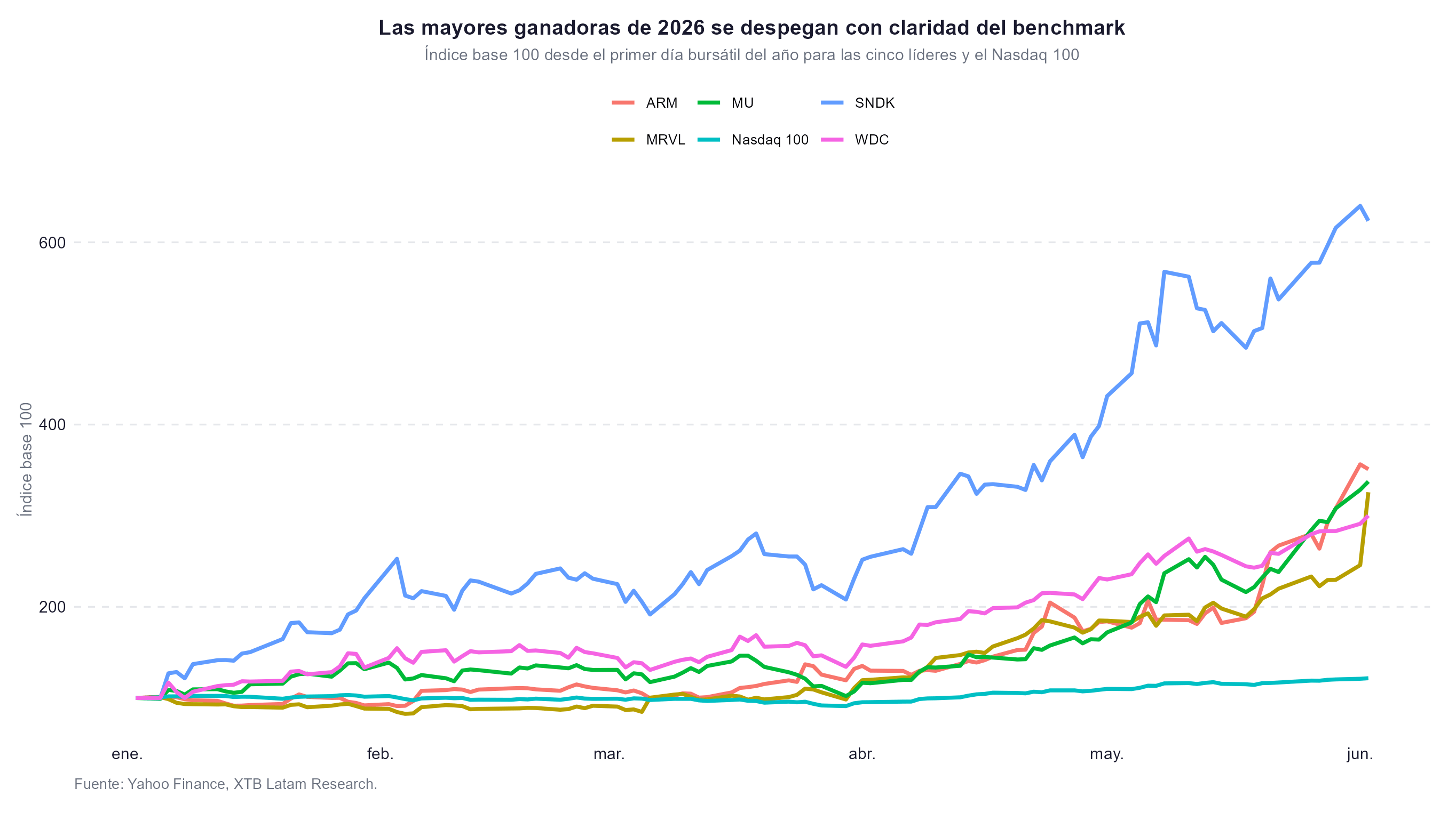 el nasdaq 100 frente a las cinco empresas de tecnologia que mas suben