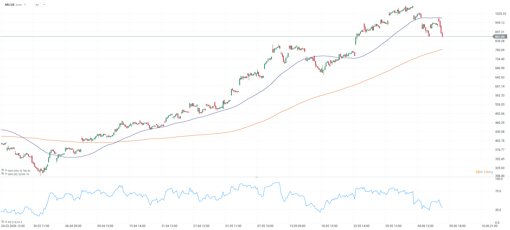 las acciones de micron