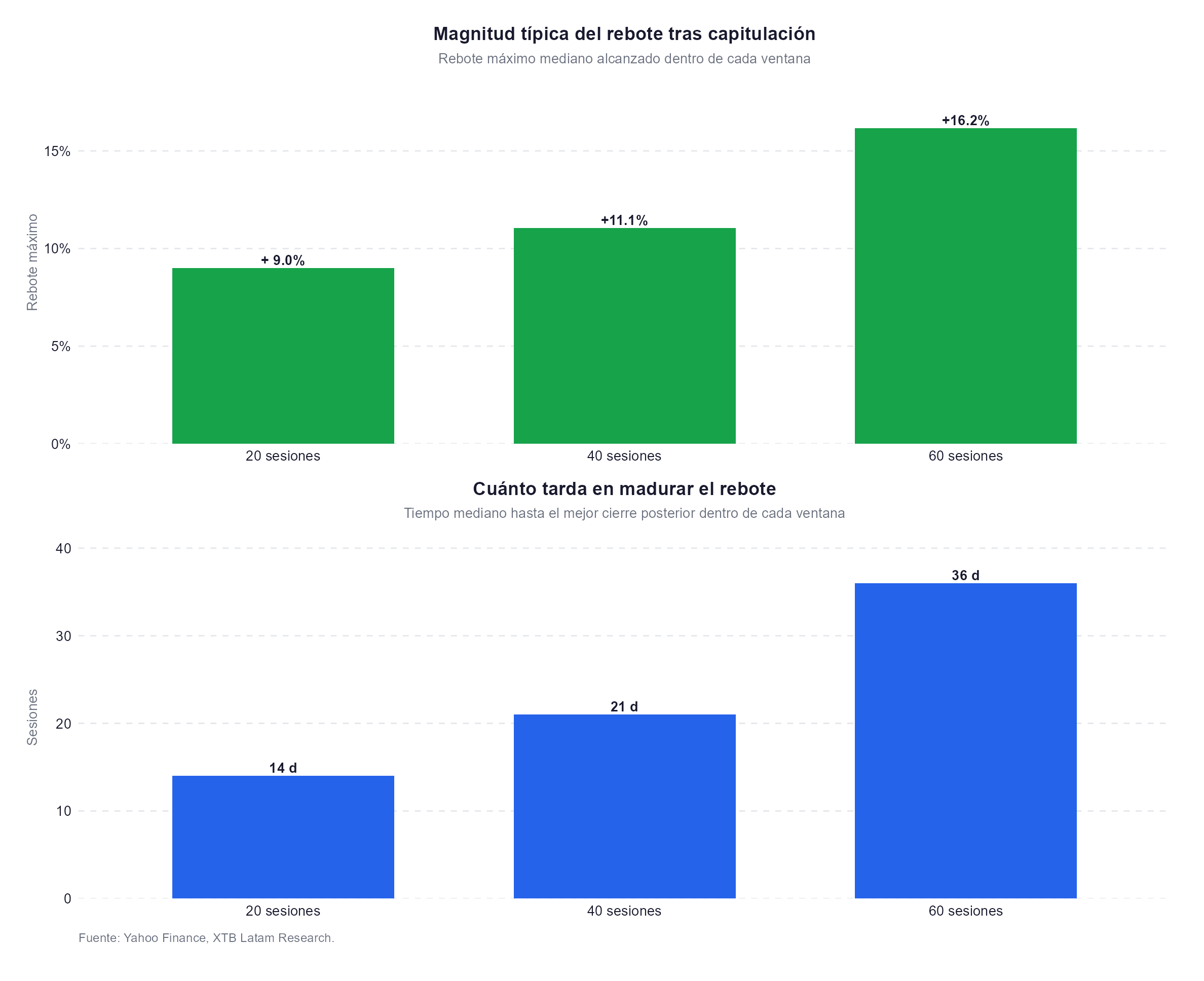 rebotes del bitcoin