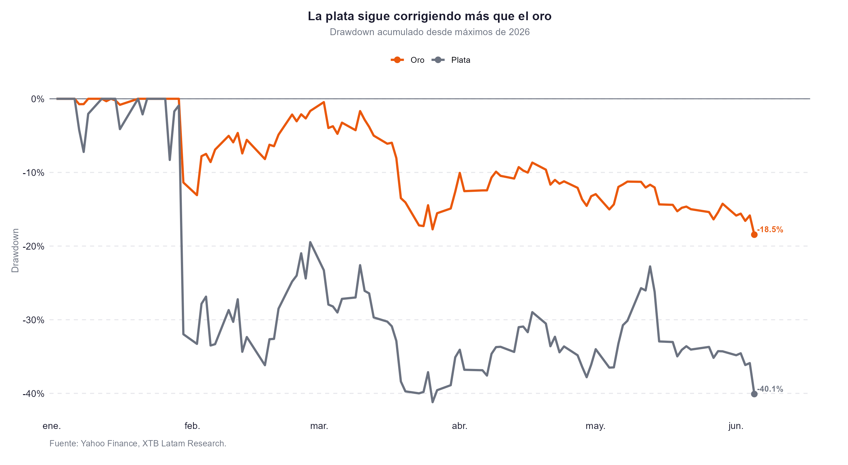 Drawdown del oro y de la plata
