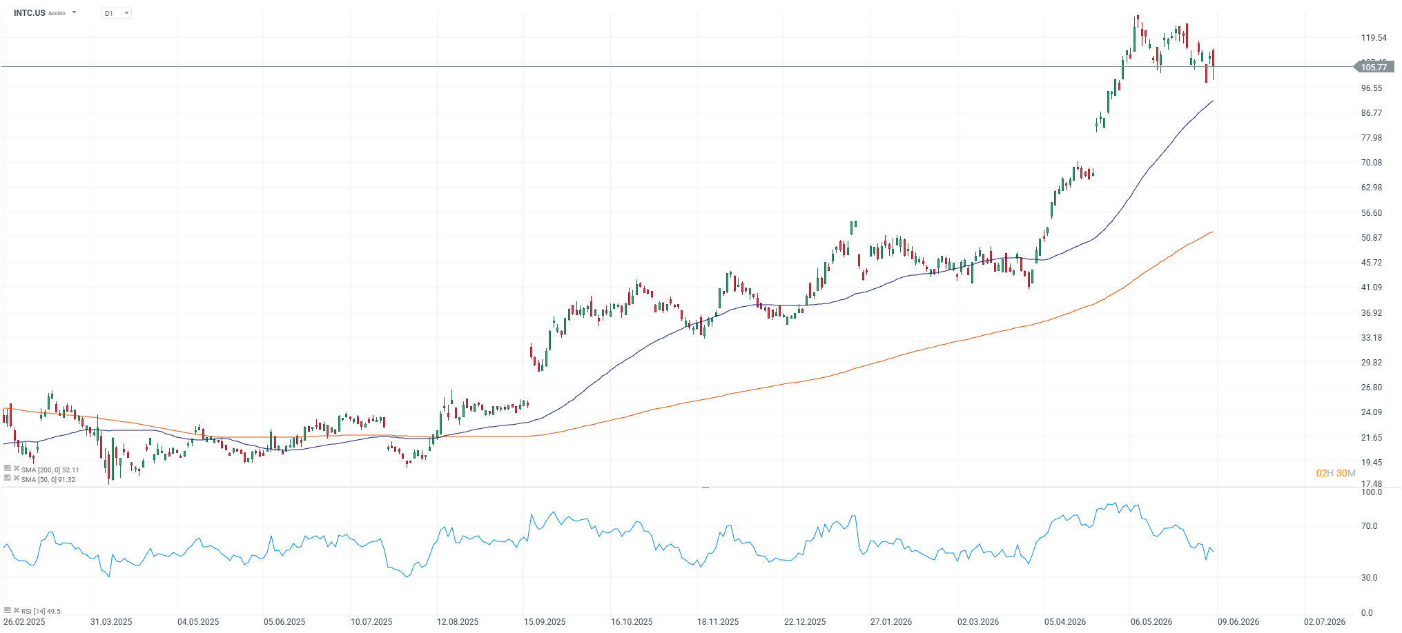 Grafico de las acciones de intel