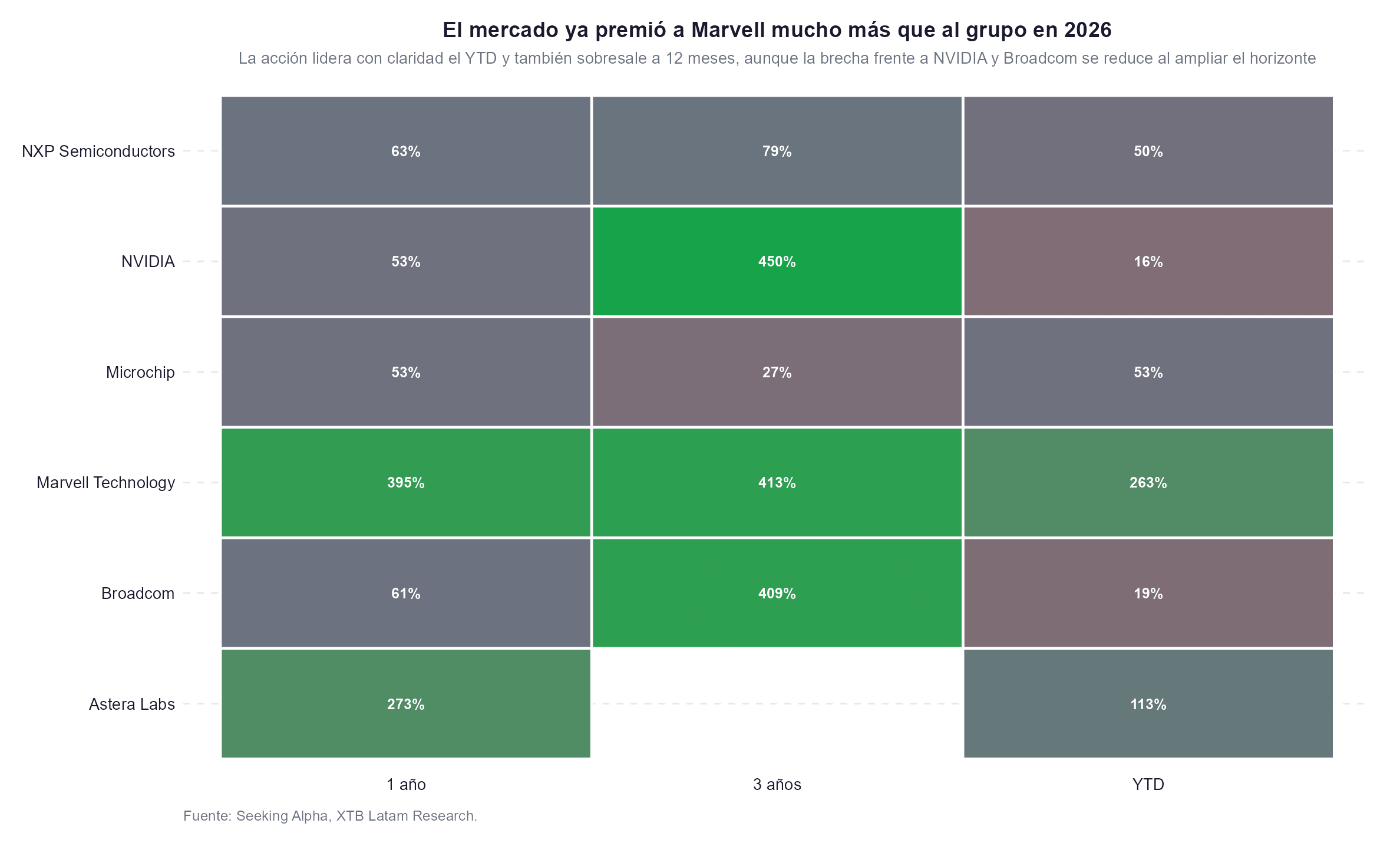 performance de las acciones de marvell