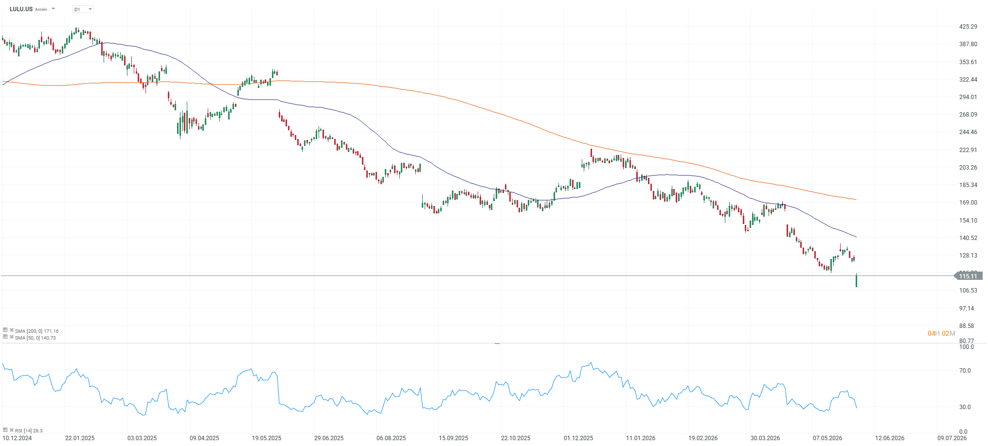 grafico de las acciones de lululemon