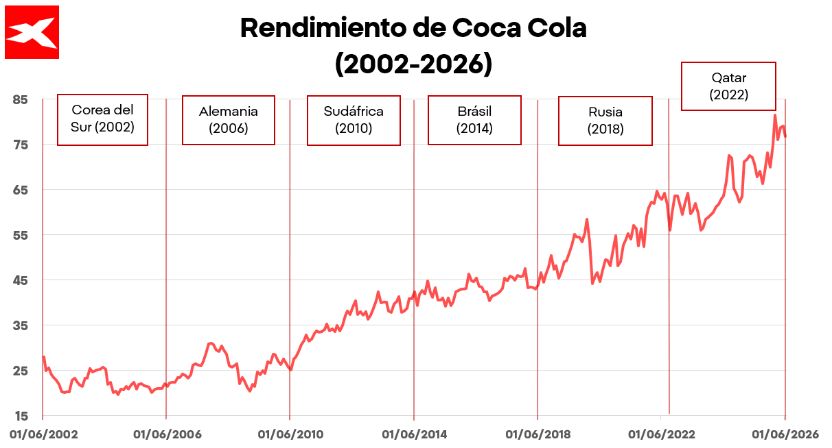 GrÃ¡fico con el rendimiento de Coca-Cola de 2002 a 2026