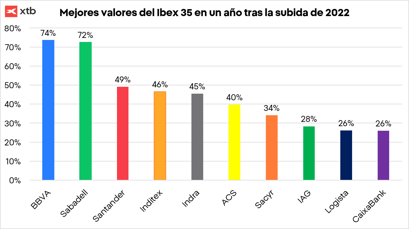GrÃ¡fico con los mejores valores del Ibex 35 en un aÃ±o tras la subida de 2022