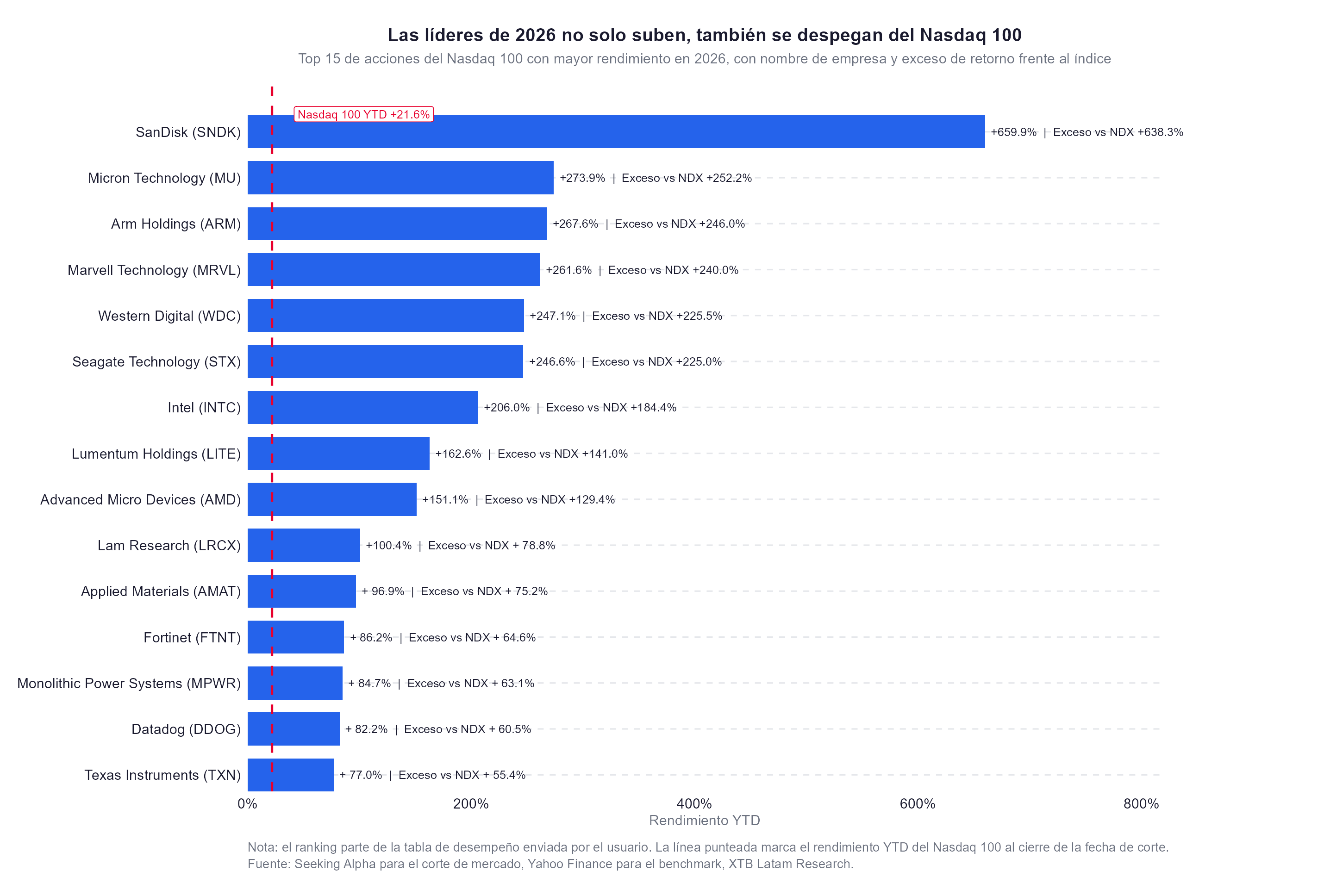 top 15 acciones de tecnologia en 2026