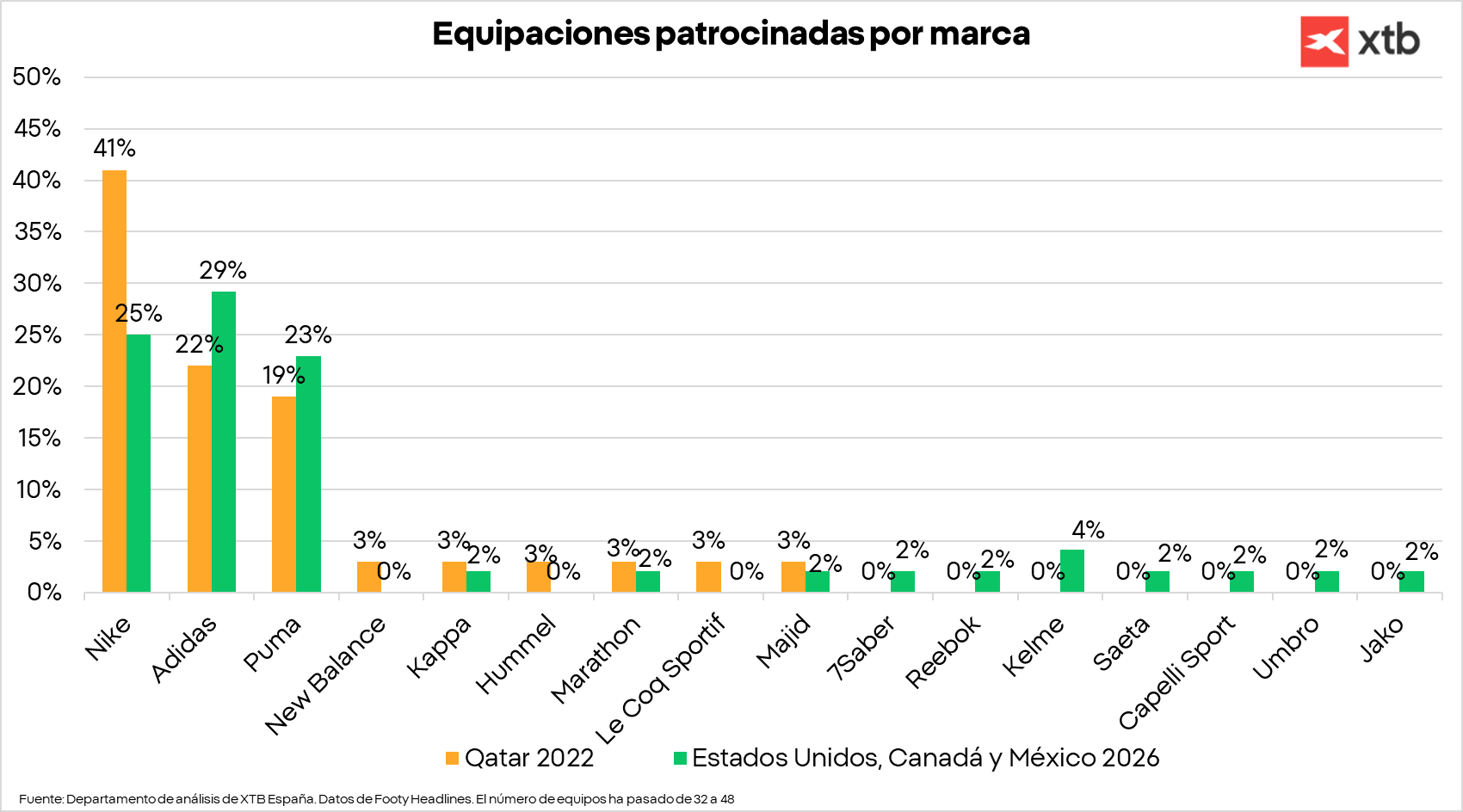 GrÃ¡fico con las equipaciones patrocinadas por marca