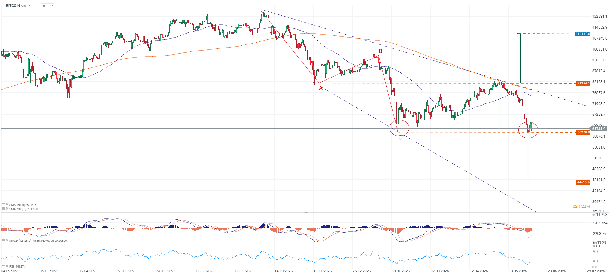 Grafico del bitcoin diario