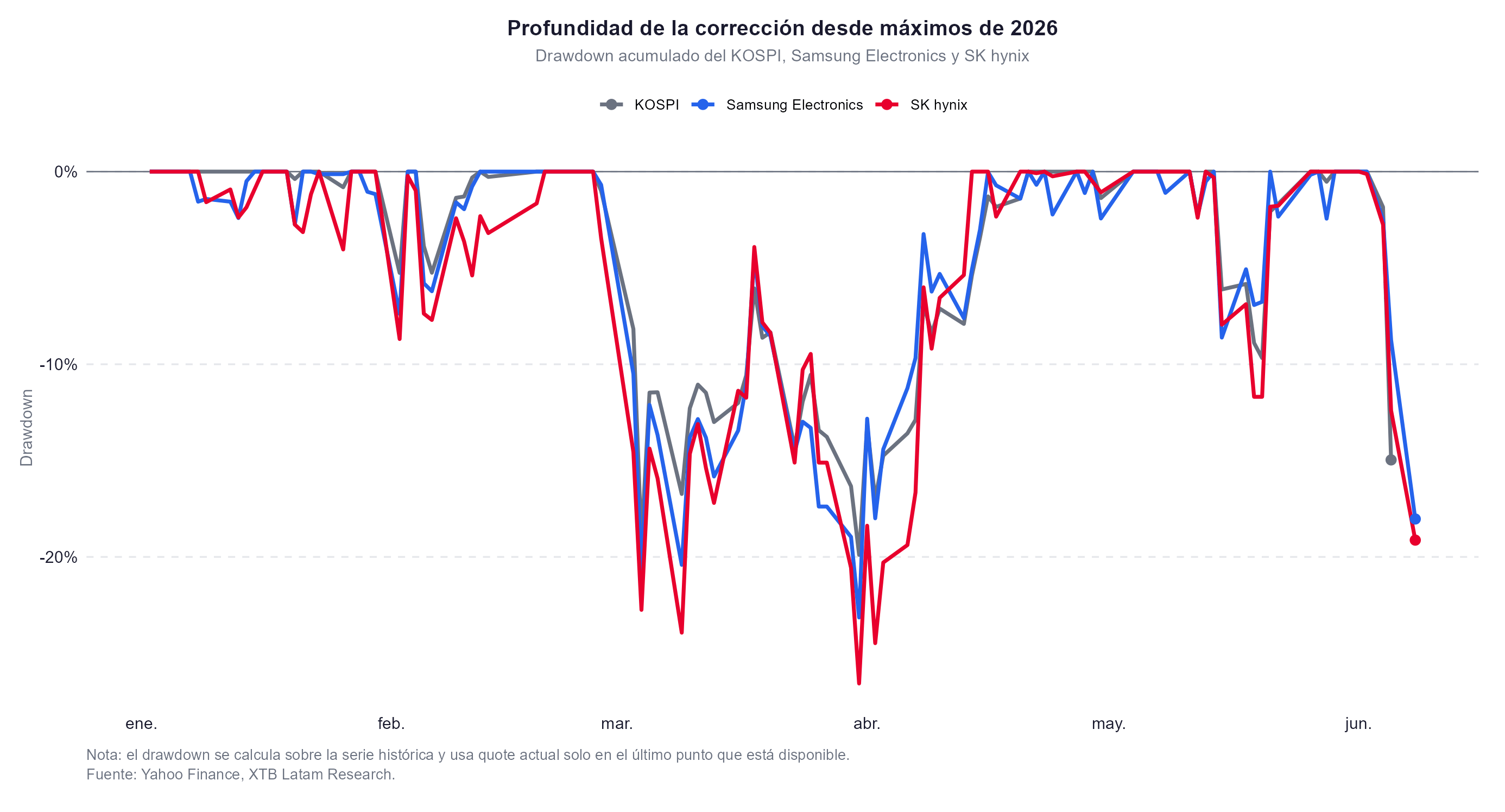 Drawdown del kospi