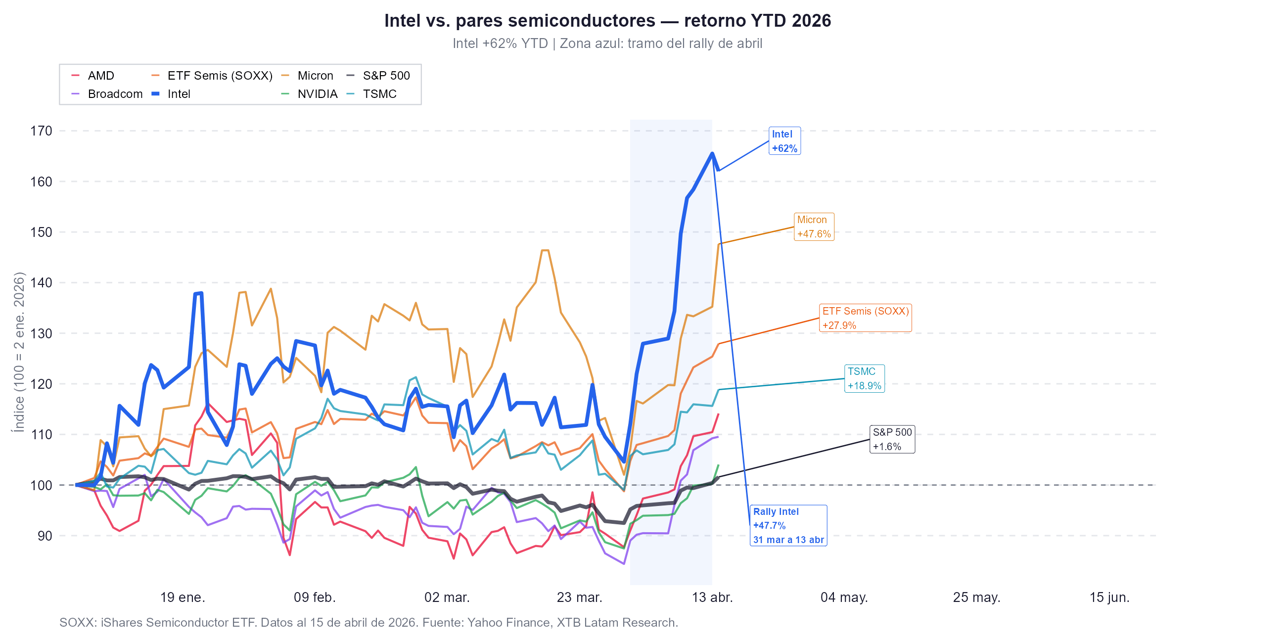 rendimiento de intel frente a sus pares