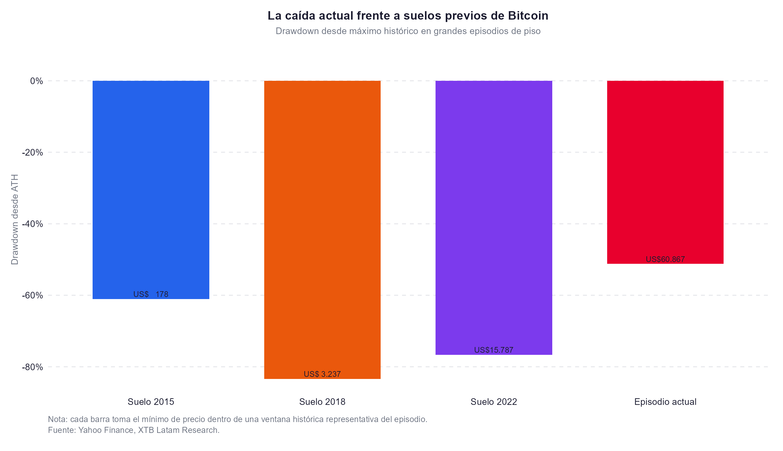 Los drawdowns del bitcoin
