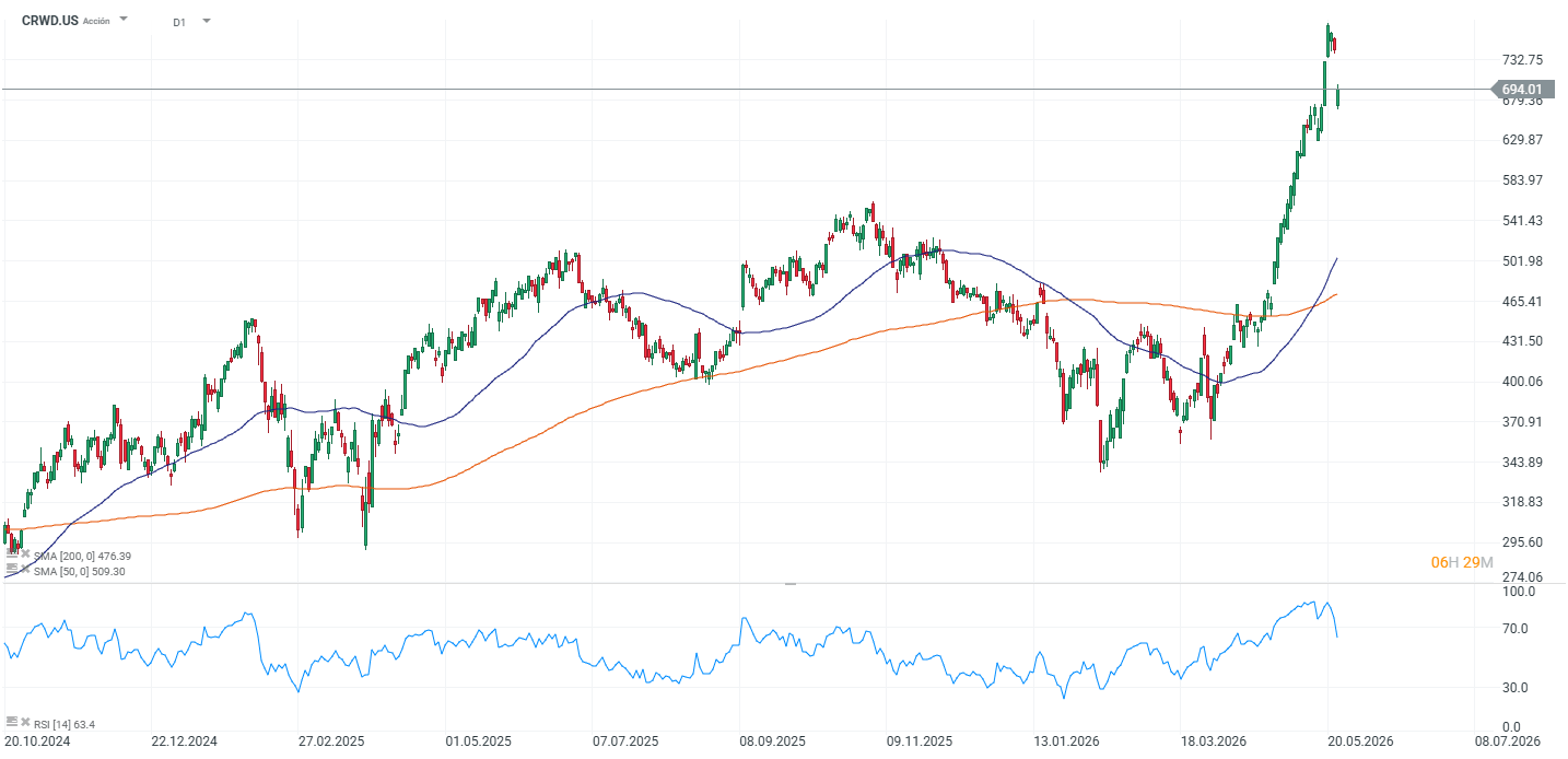 Grafico de las acciones de crowdstrike