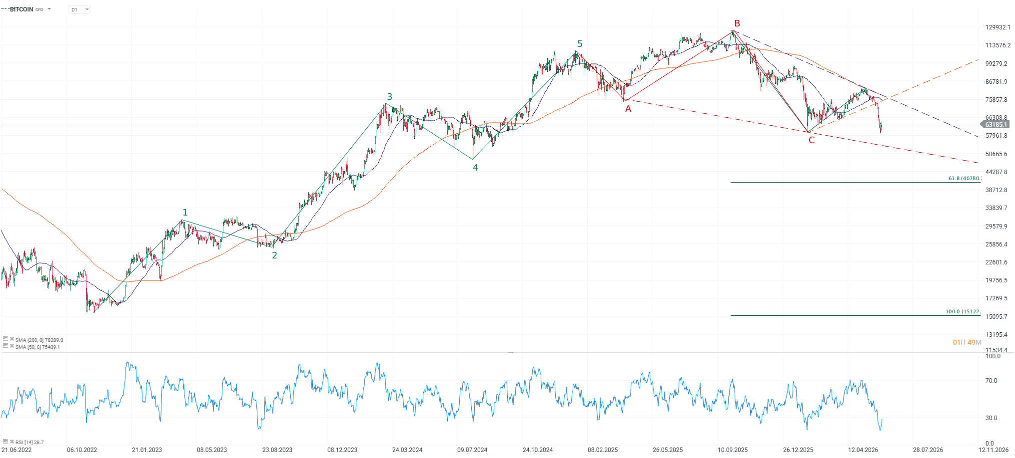 grafico de precios del bitcoin