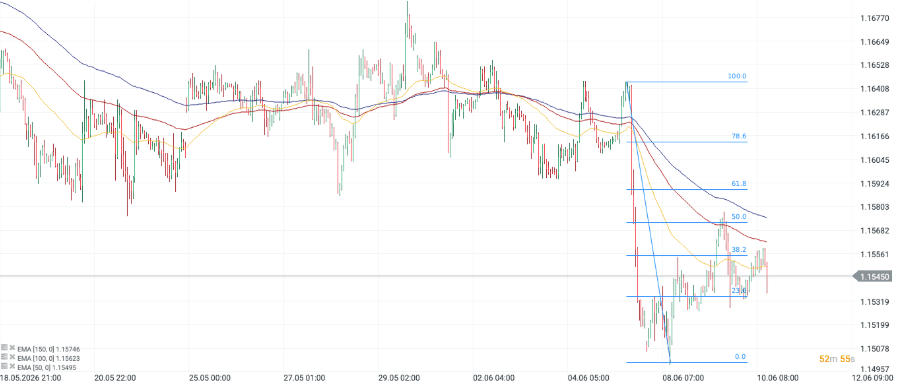 Gráfico del par EUR/USD (18.06 â 10.06)
