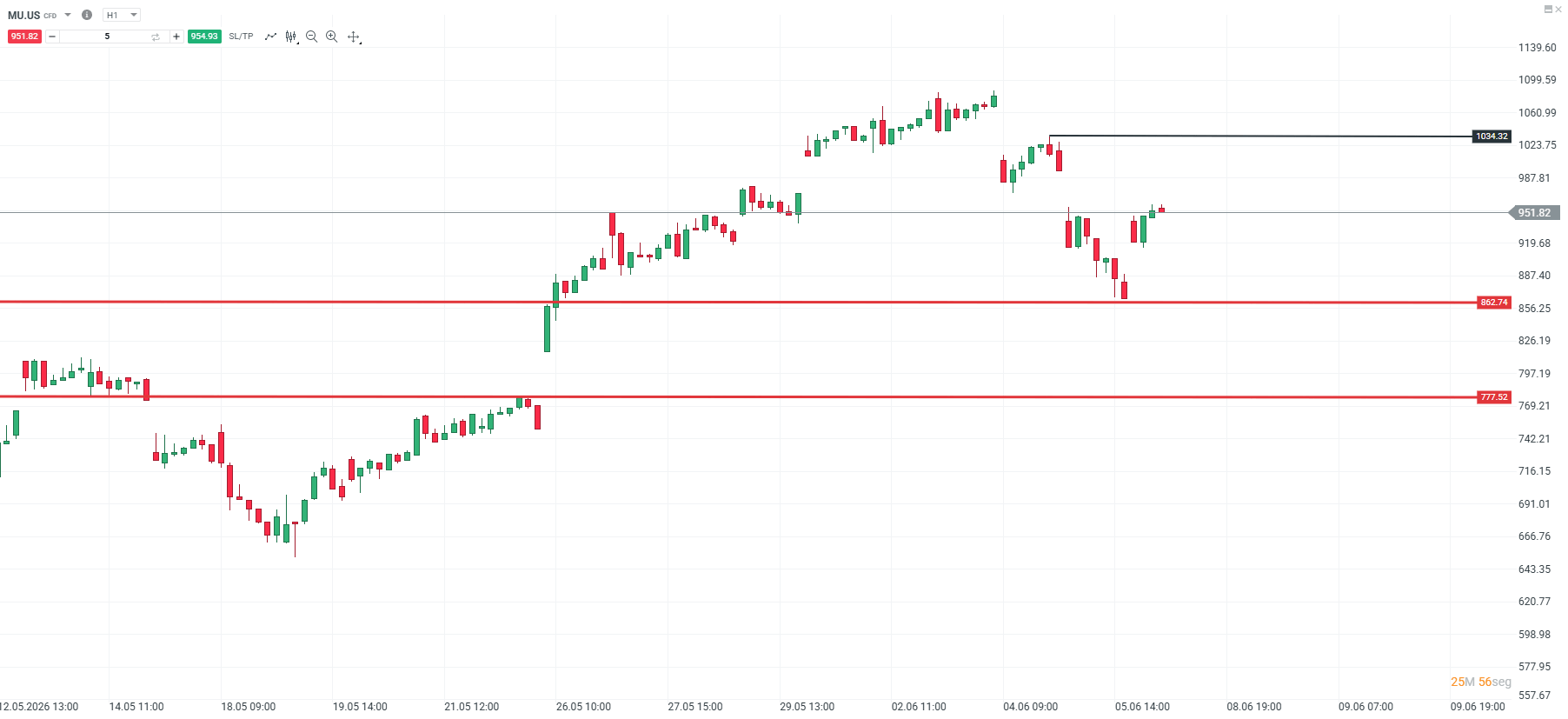 grafico micron