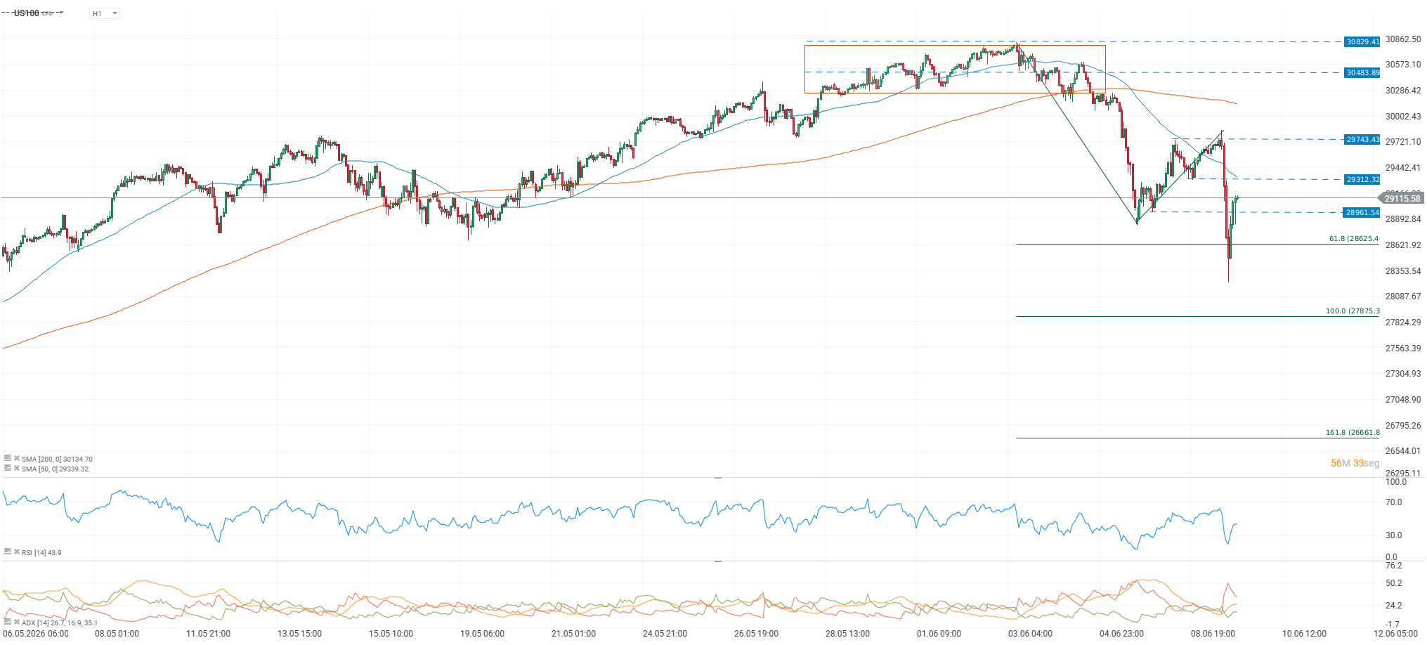 Grafico del nasdaq 100