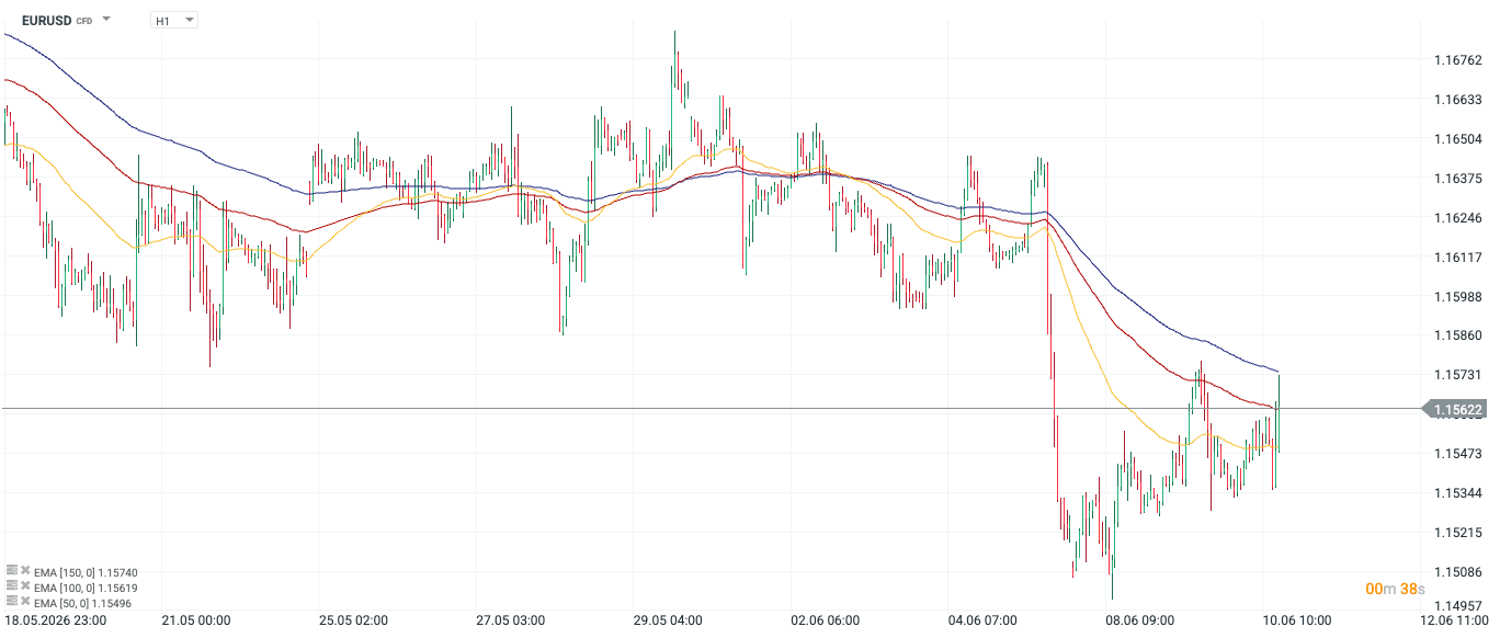 EURUSD