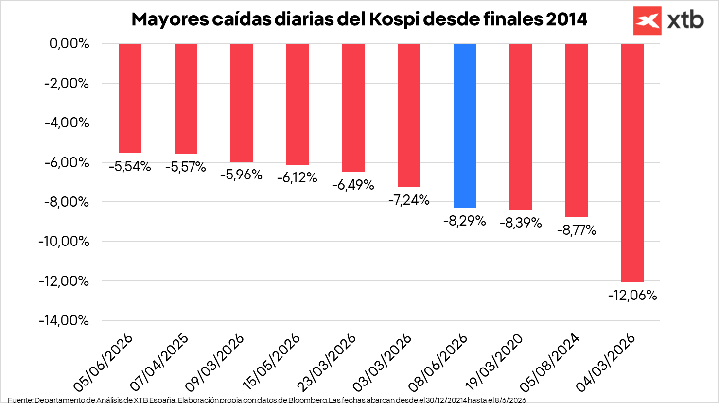 GrÃ¡fico con las mayores caÃ­das diarias del Kospi desde finales de 2014